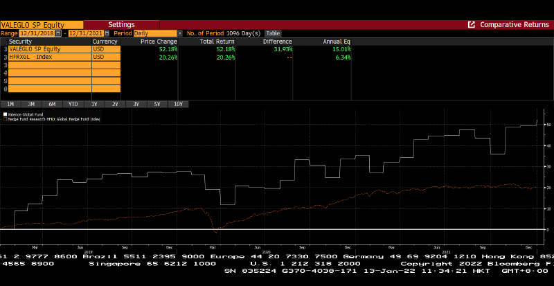 3-Year Peer Comparison 2019 to 2021